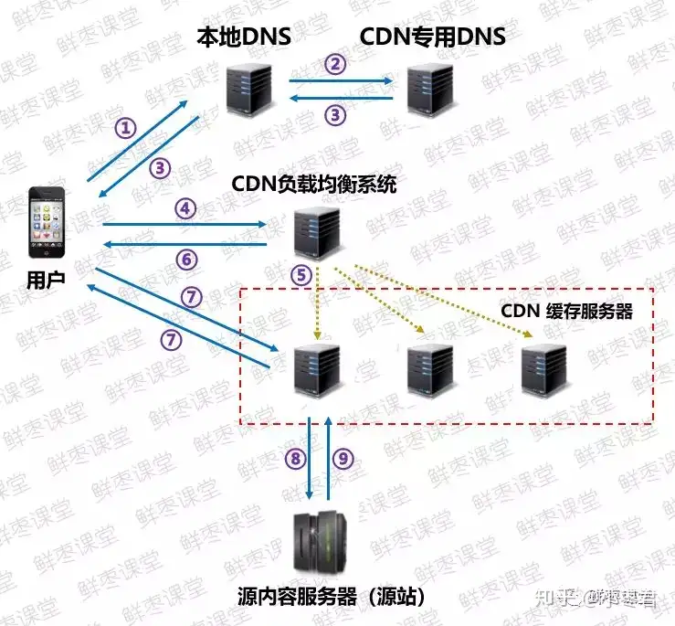 CDN工作原理