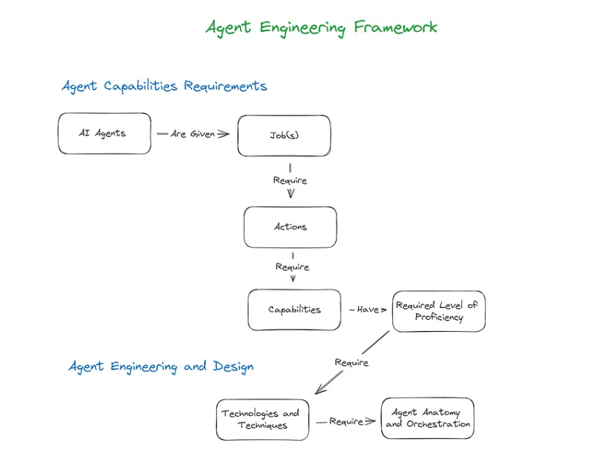 Agent_Engineering_Framework